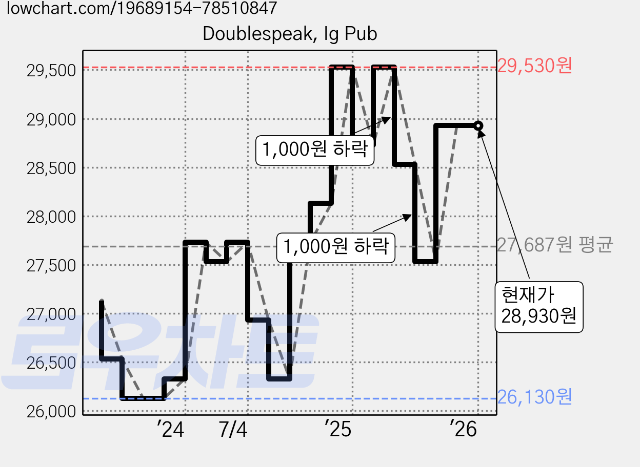 Doublespeak, Ig Pub 가격 변동 차트, 현재가 28,930원, 관측 최저가 26,130원