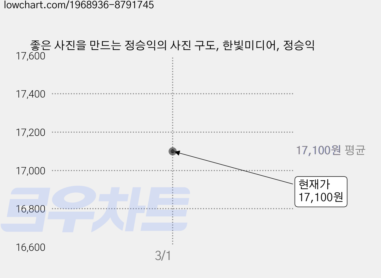좋은 사진을 만드는 정승익의 사진 구도, 한빛미디어, 정승익 가격 변동 차트, 현재가 17,100원
