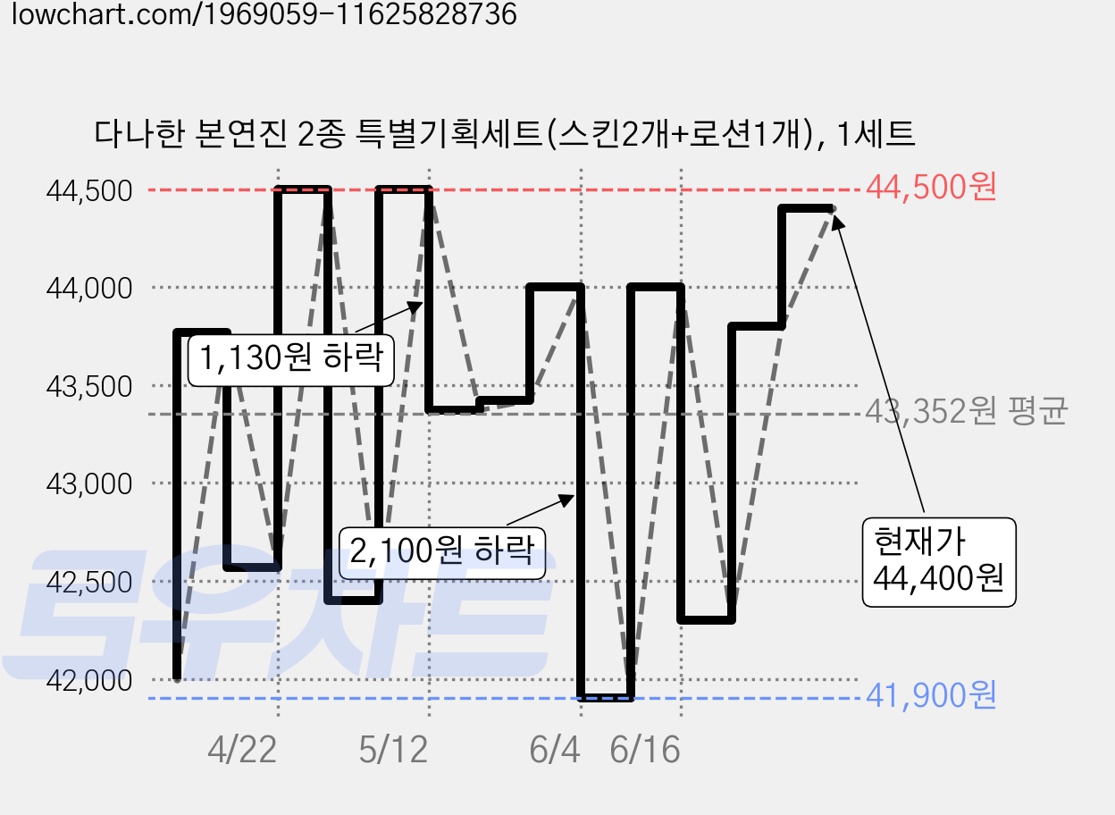 다나한 본연진 2종 특별기획세트(스킨2개+로션1개), 1세트 가격 변동 차트, 현재가 44,400원, 관측 최저가 41,900원