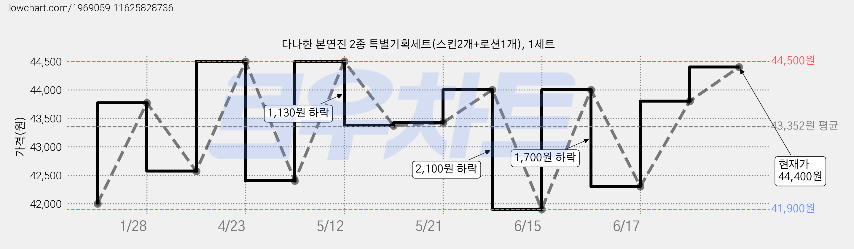 다나한 본연진 2종 특별기획세트(스킨2개+로션1개), 1세트 가격 변동 차트, 현재가 44,400원, 관측 최저가 41,900원
