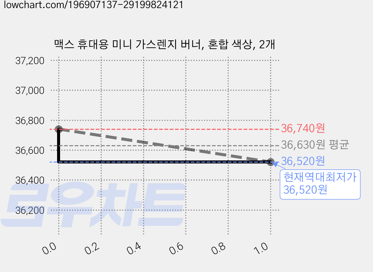 맥스 휴대용 미니 가스렌지 버너, 혼합 색상, 2개 가격 변동 차트, 현재가 36,520원, 역대최저가