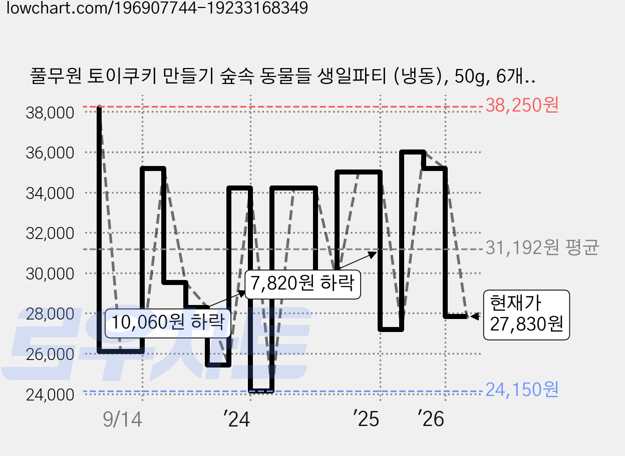 풀무원 토이쿠키 만들기 숲속 동물들 생일파티 (냉동), 50g, 6개입, 5세트 가격 변동 차트, 현재가 27,830원, 관측 최저가 24,150원