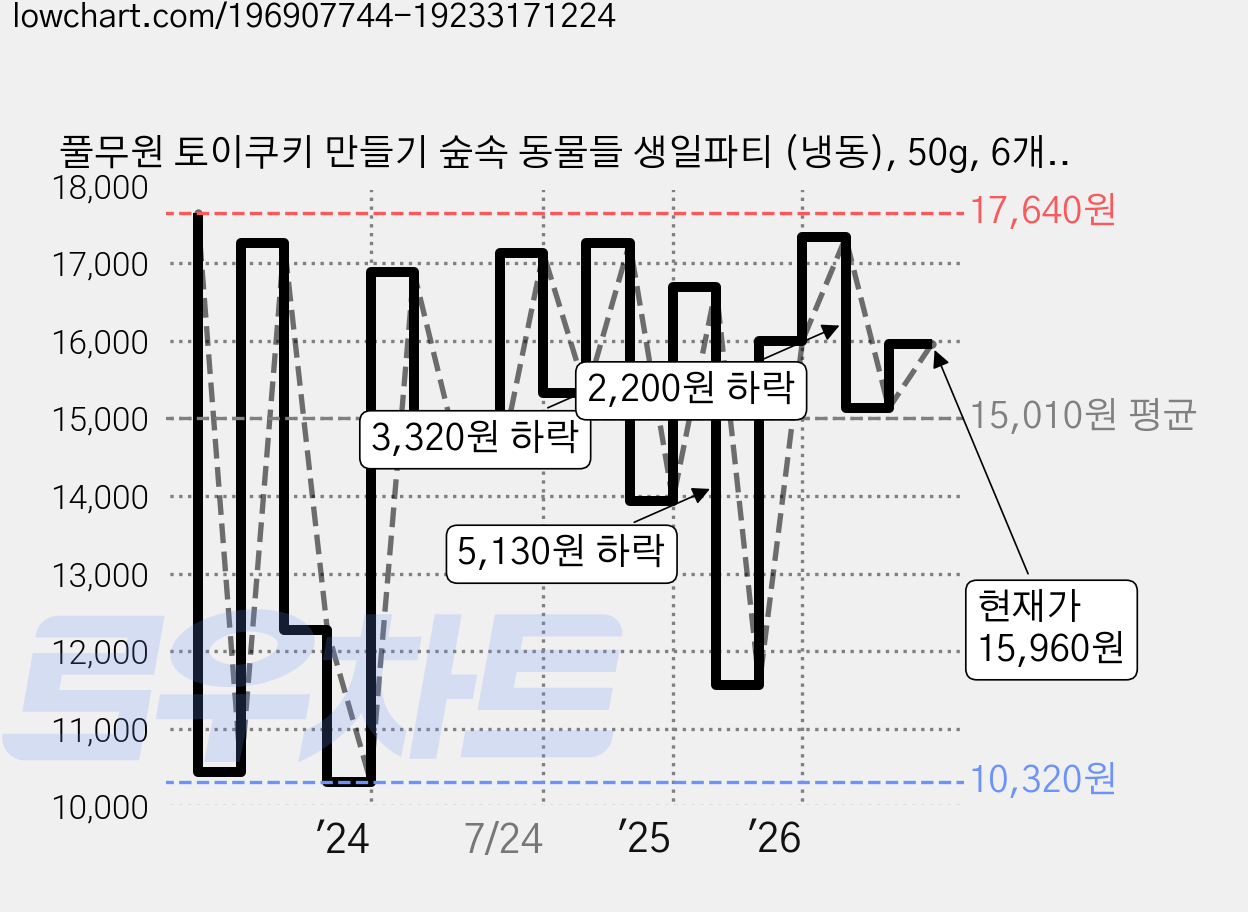 풀무원 토이쿠키 만들기 숲속 동물들 생일파티 (냉동), 50g, 6개입, 2세트 가격 변동 차트, 현재가 15,960원, 관측 최저가 10,320원