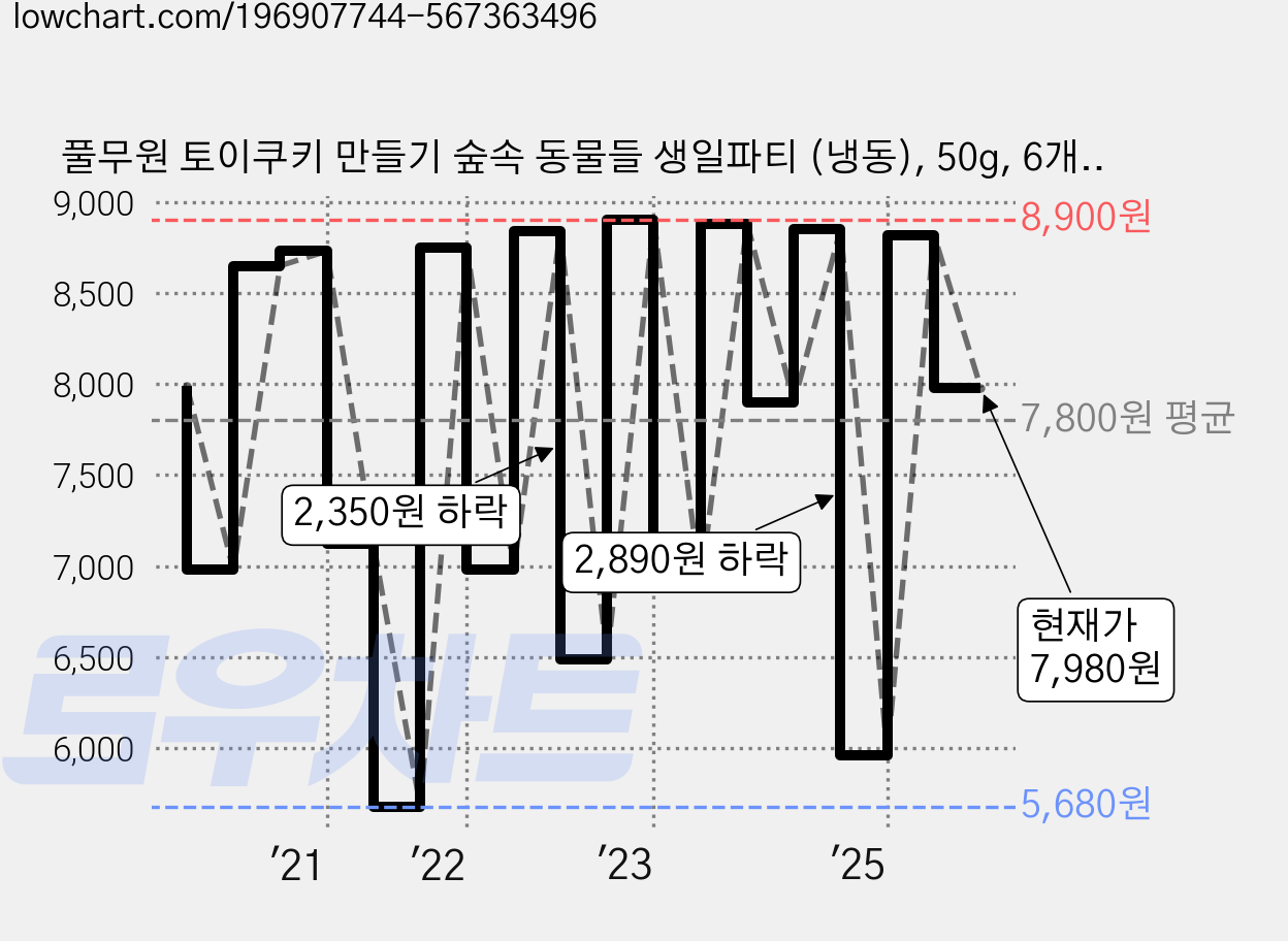 풀무원 토이쿠키 만들기 숲속 동물들 생일파티 (냉동), 50g, 6개입, 1세트 가격 변동 차트, 현재가 7,980원, 관측 최저가 5,680원