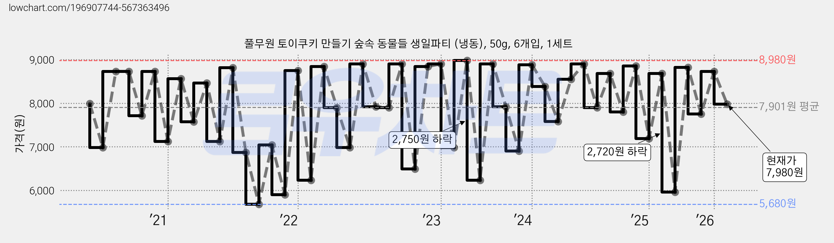 풀무원 토이쿠키 만들기 숲속 동물들 생일파티 (냉동), 50g, 6개입, 1세트 가격 변동 차트, 현재가 7,980원, 관측 최저가 5,680원