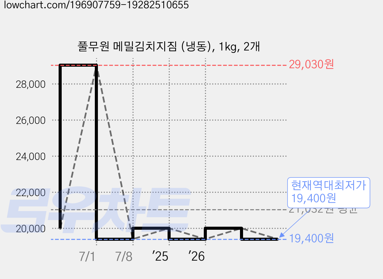 풀무원 메밀김치지짐 (냉동), 1kg, 2개 가격 변동 차트, 현재가 19,400원, 역대최저가