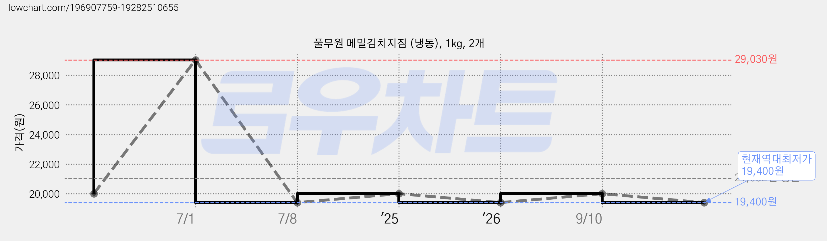풀무원 메밀김치지짐 (냉동), 1kg, 2개 가격 변동 차트, 현재가 19,400원, 역대최저가