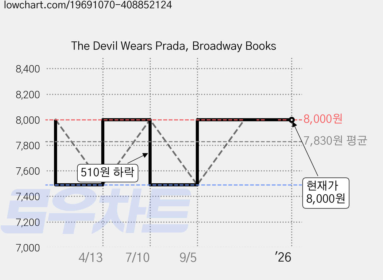 The Devil Wears Prada, Broadway Books 가격 변동 차트, 현재가 8,000원, 관측 최저가 7,490원