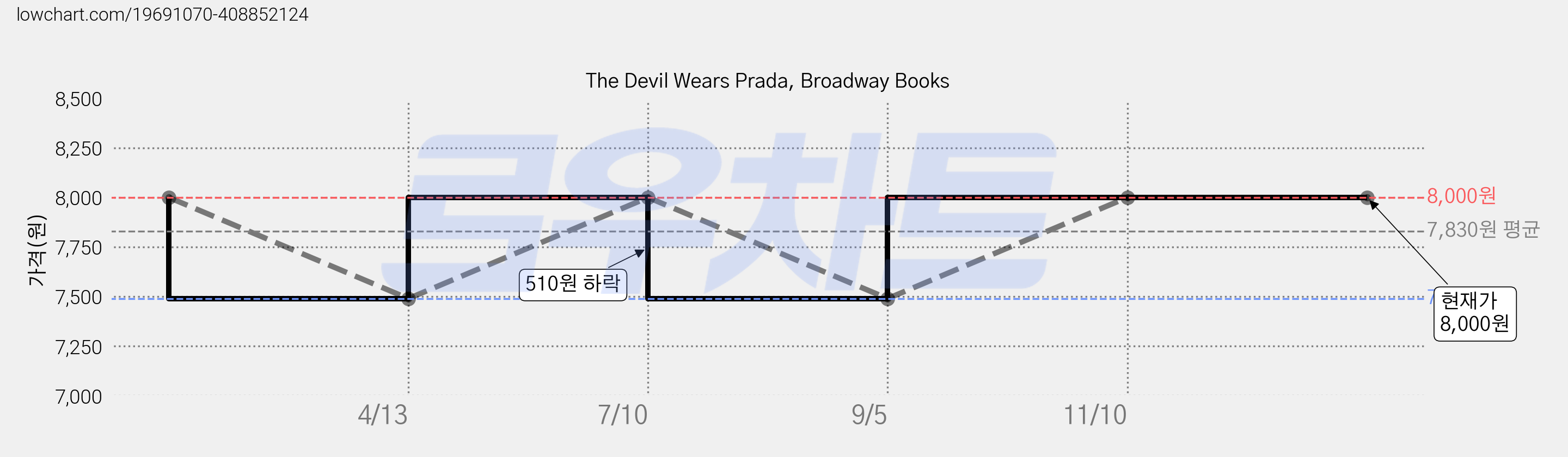 The Devil Wears Prada, Broadway Books 가격 변동 차트, 현재가 8,000원, 관측 최저가 7,490원