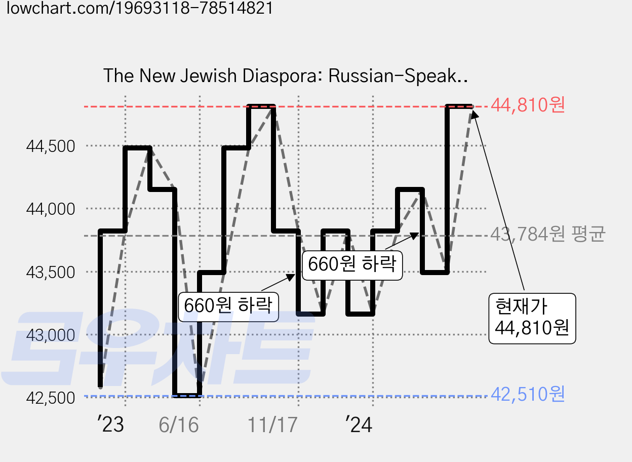 The New Jewish Diaspora: Russian-Speaking Immigrants in the United States Israel and Germany, Rutgers Univ Pr 가격 변동 차트, 현재가 44,810원, 관측 최저가 42,510원