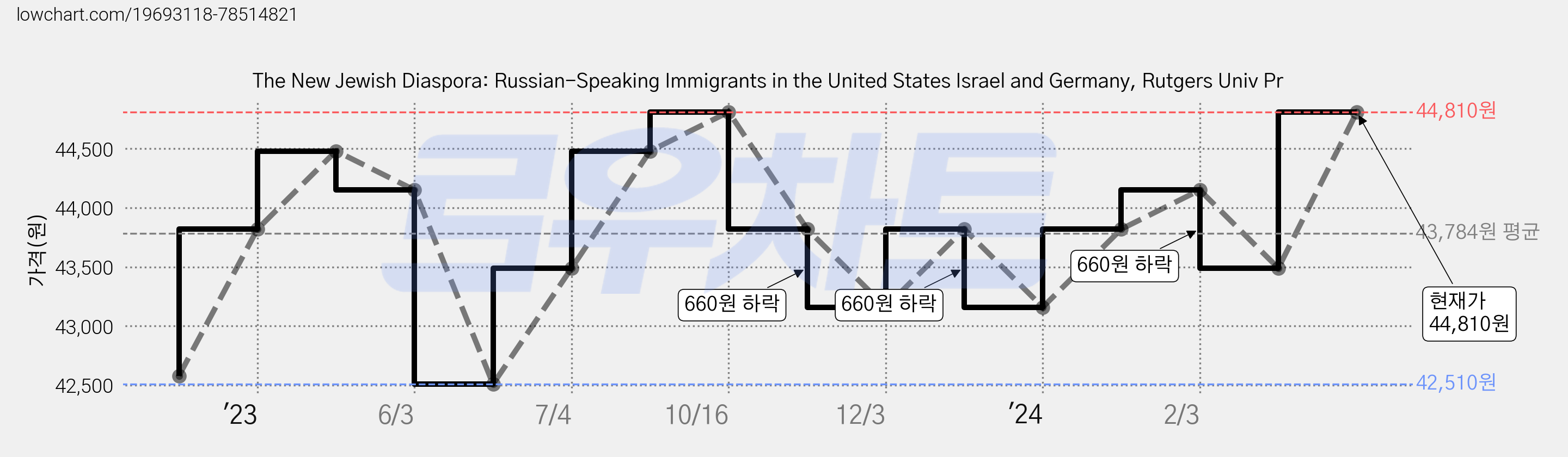 The New Jewish Diaspora: Russian-Speaking Immigrants in the United States Israel and Germany, Rutgers Univ Pr 가격 변동 차트, 현재가 44,810원, 관측 최저가 42,510원