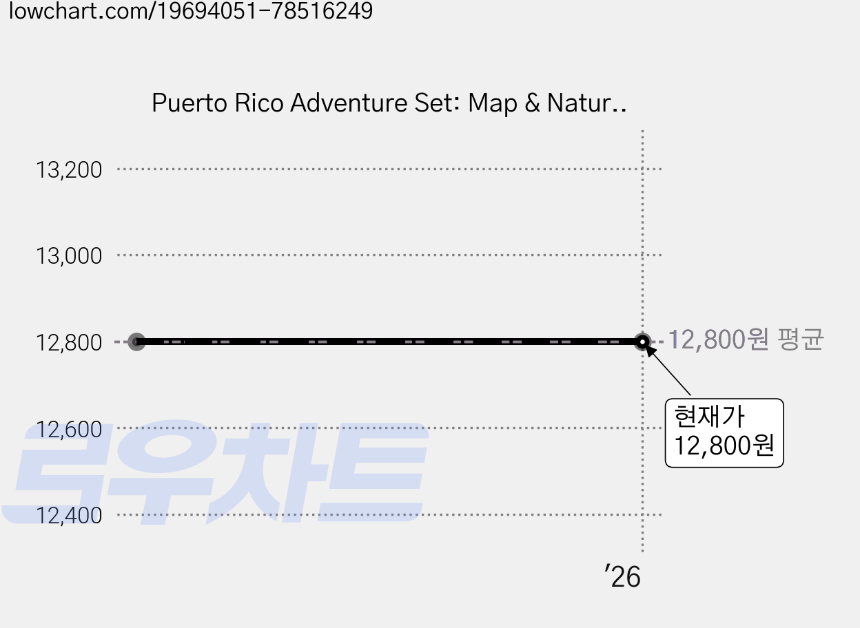 Puerto Rico Adventure Set: Map & Naturalist Guide, Waterford Pr 가격 변동 차트, 현재가 12,800원