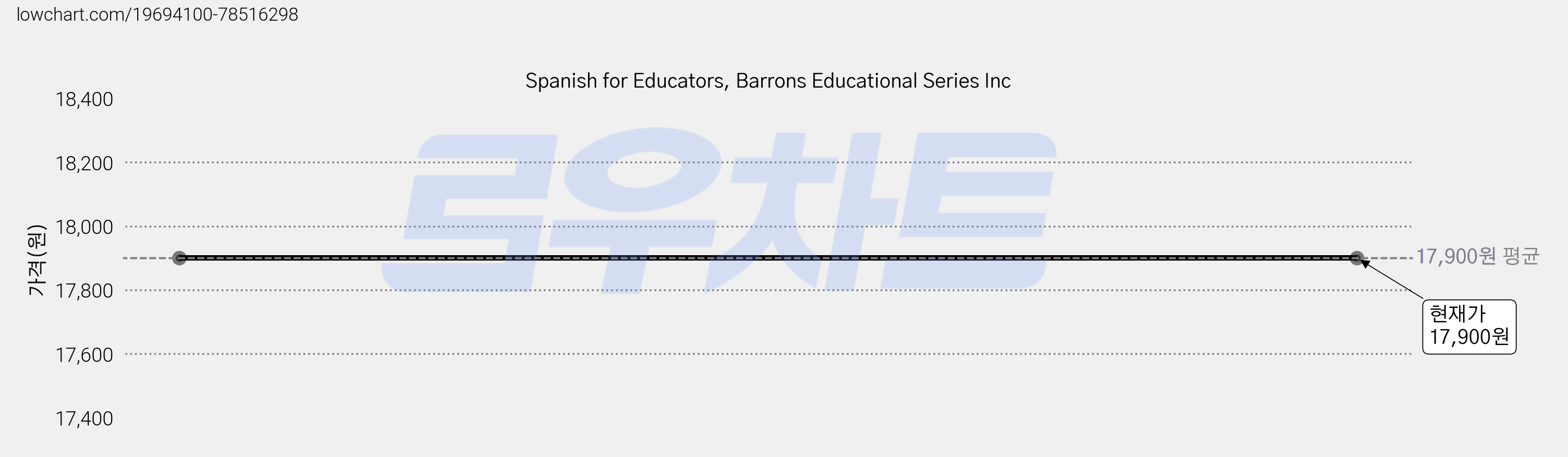 Spanish for Educators, Barrons Educational Series Inc 가격 변동 차트, 현재가 17,900원