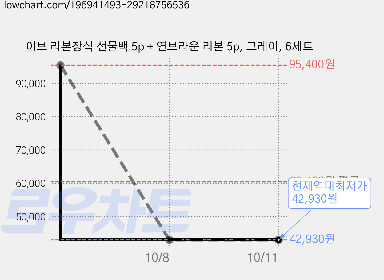 이브 리본장식 선물백 5p + 연브라운 리본 5p, 그레이, 6세트 가격 변동 차트, 현재가 42,930원, 역대최저가