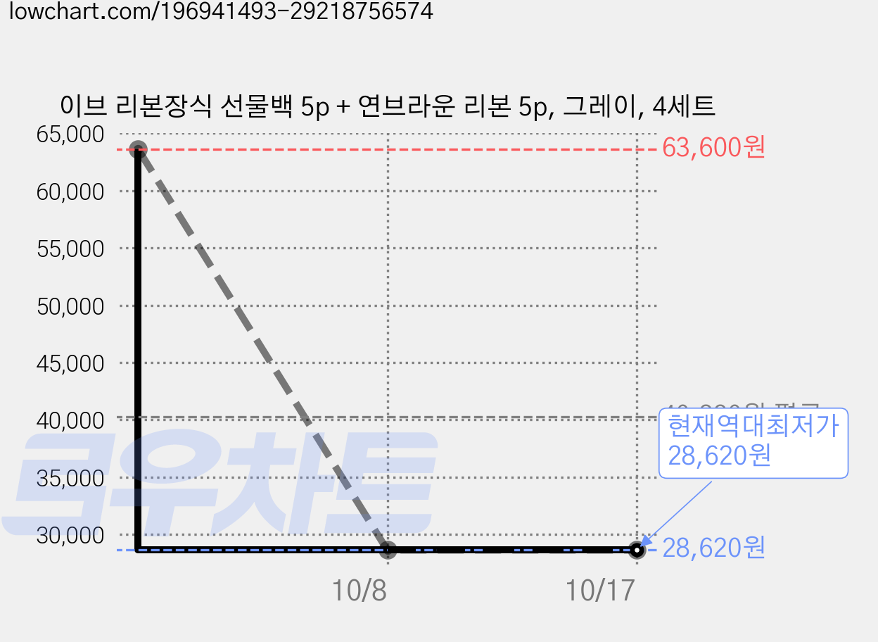 이브 리본장식 선물백 5p + 연브라운 리본 5p, 그레이, 4세트 가격 변동 차트, 현재가 28,620원, 역대최저가