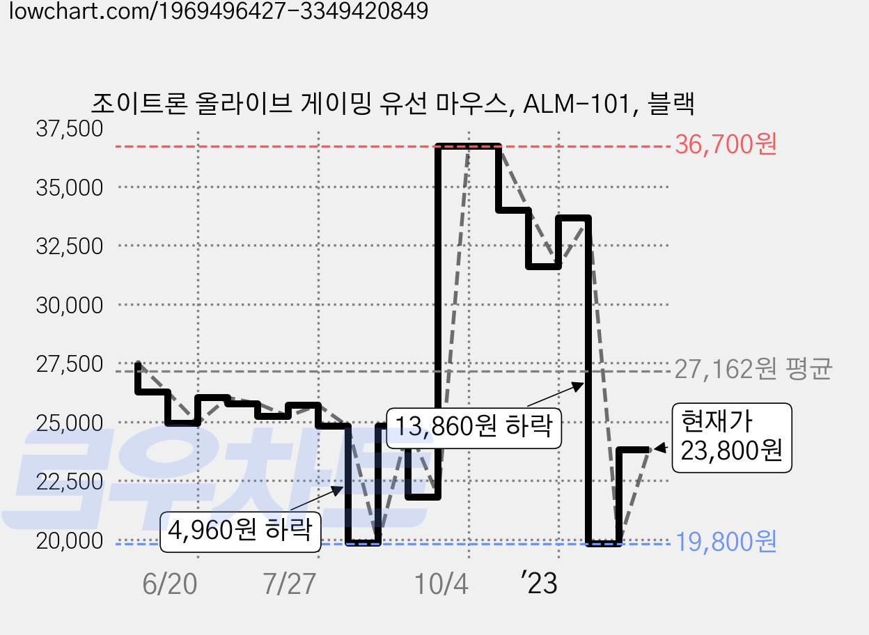 조이트론 올라이브 게이밍 유선 마우스, ALM-101, 블랙 가격 변동 차트, 현재가 23,800원, 관측 최저가 19,800원