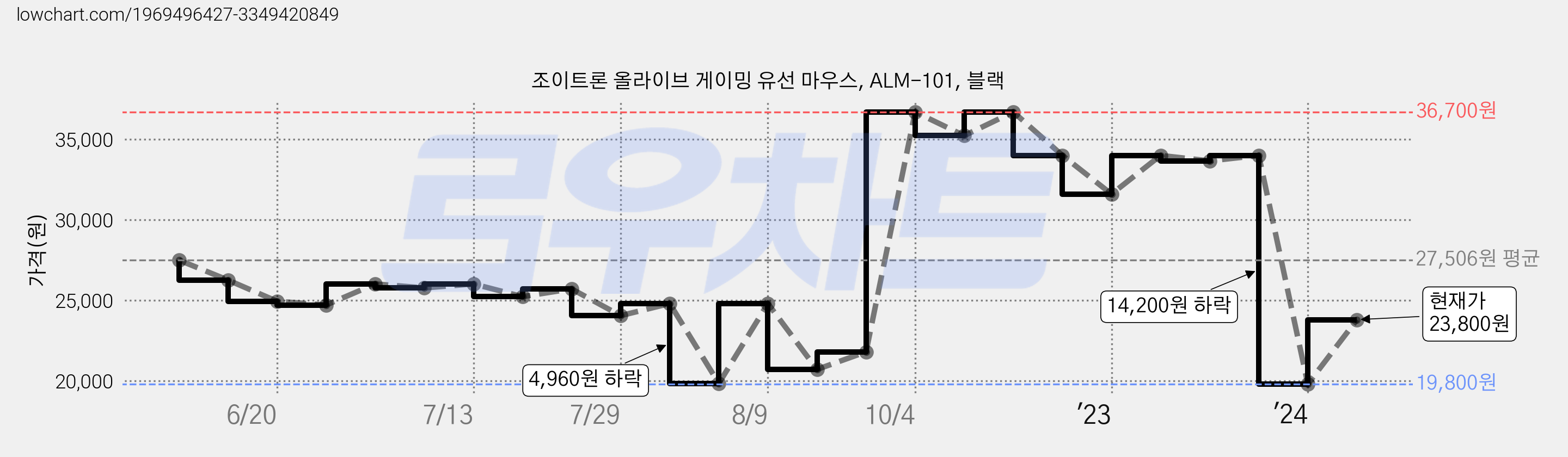 조이트론 올라이브 게이밍 유선 마우스, ALM-101, 블랙 가격 변동 차트, 현재가 23,800원, 관측 최저가 19,800원
