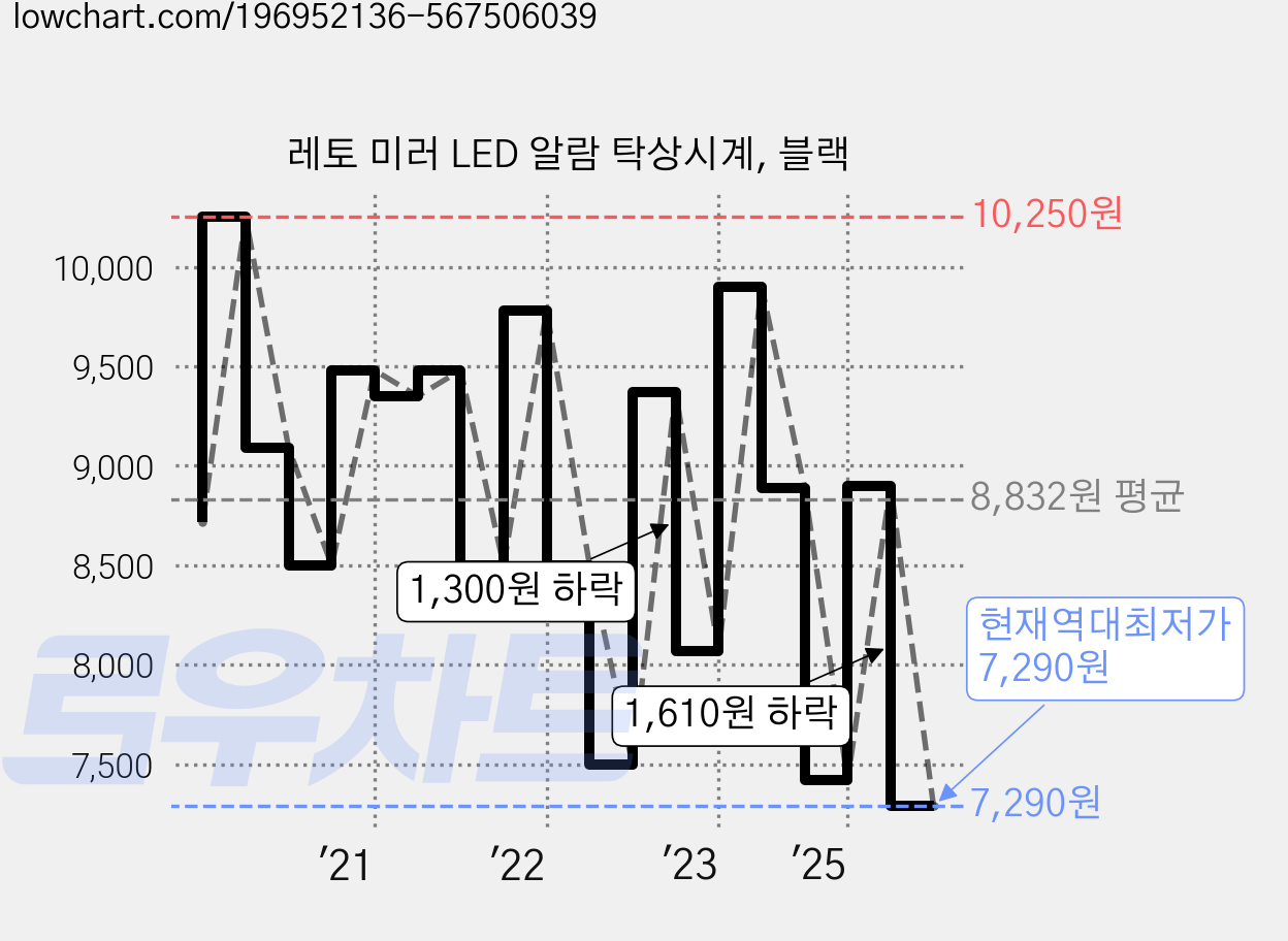 레토 미러 LED 알람 탁상시계, 블랙 가격 변동 차트, 현재가 7,290원, 역대최저가