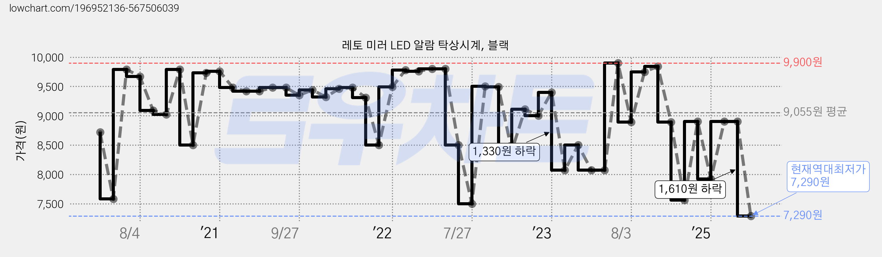 레토 미러 LED 알람 탁상시계, 블랙 가격 변동 차트, 현재가 7,290원, 역대최저가