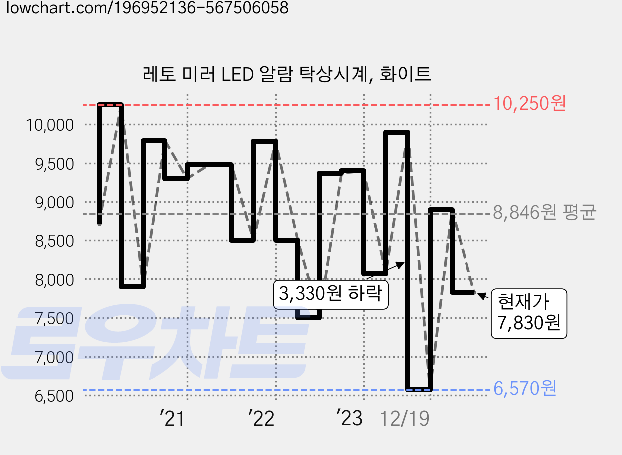 레토 미러 LED 알람 탁상시계, 화이트 가격 변동 차트, 현재가 7,830원, 관측 최저가 6,570원