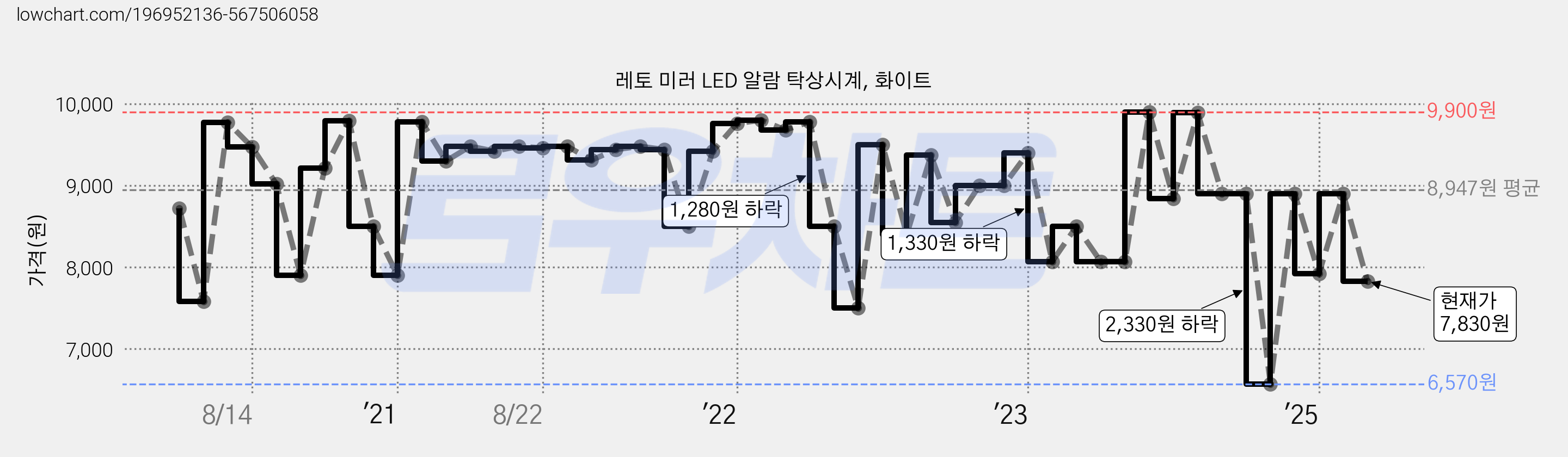 레토 미러 LED 알람 탁상시계, 화이트 가격 변동 차트, 현재가 7,830원, 관측 최저가 6,570원