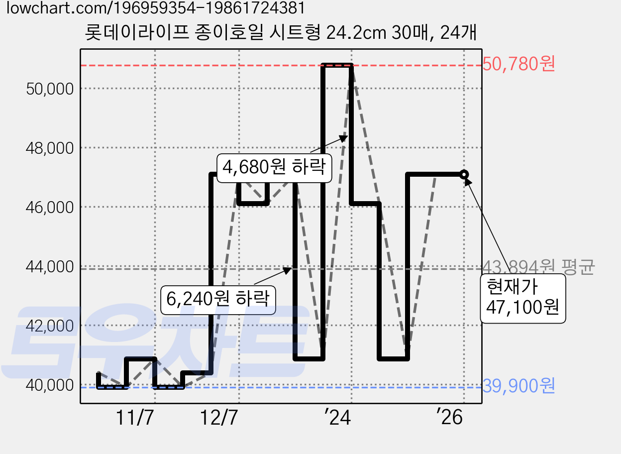 롯데이라이프 종이호일 시트형 24.2cm 30매, 24개 가격 변동 차트, 현재가 47,100원, 역대최저가