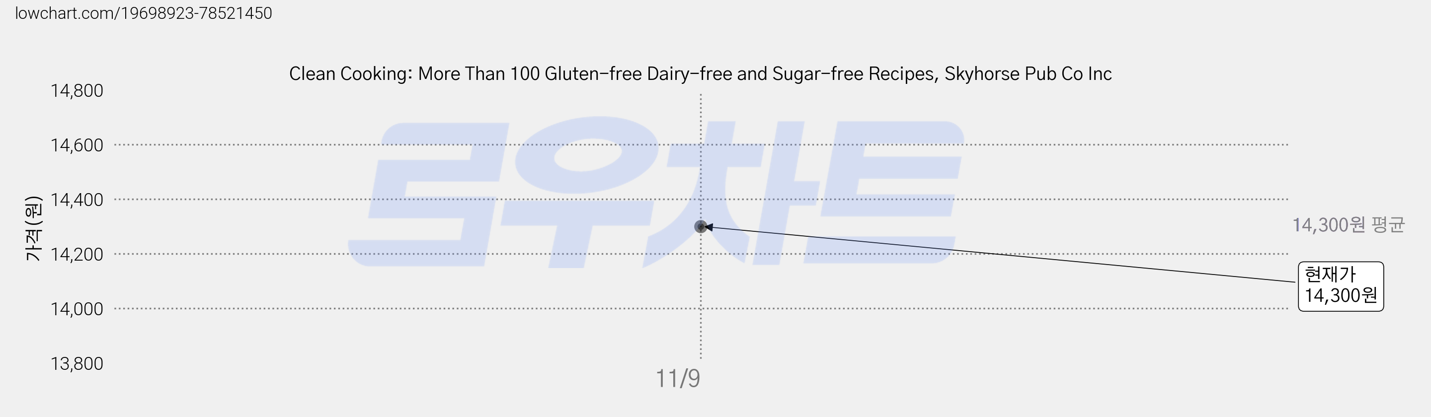 Clean Cooking: More Than 100 Gluten-free Dairy-free and Sugar-free Recipes, Skyhorse Pub Co Inc 가격 변동 차트, 현재가 14,300원