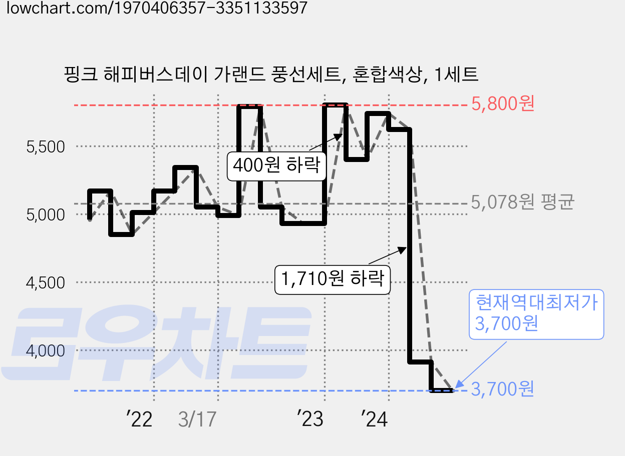 핑크 해피버스데이 가랜드 풍선세트, 혼합색상, 1세트 가격 변동 차트, 현재가 3,700원, 역대최저가