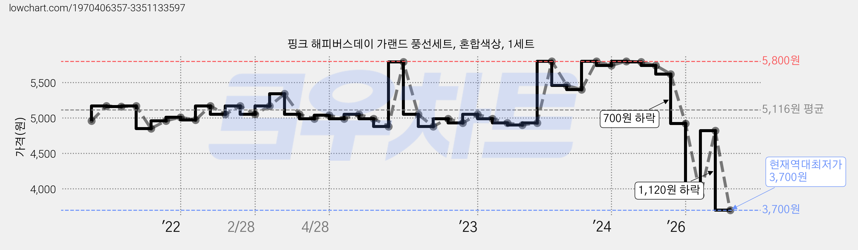 핑크 해피버스데이 가랜드 풍선세트, 혼합색상, 1세트 가격 변동 차트, 현재가 3,700원, 역대최저가