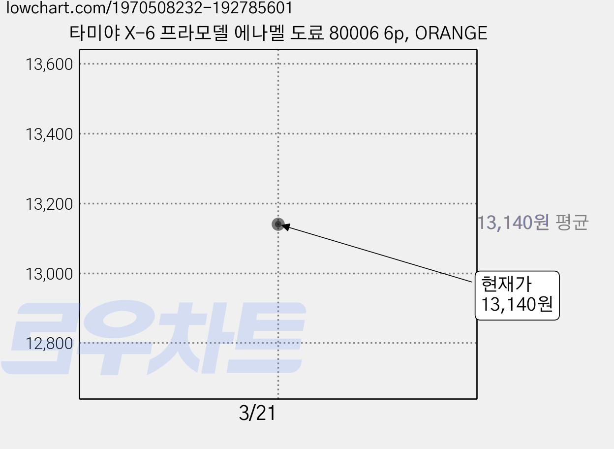 타미야 X-6 프라모델 에나멜 도료 80006 6p, ORANGE 가격 변동 차트, 현재가 13,140원