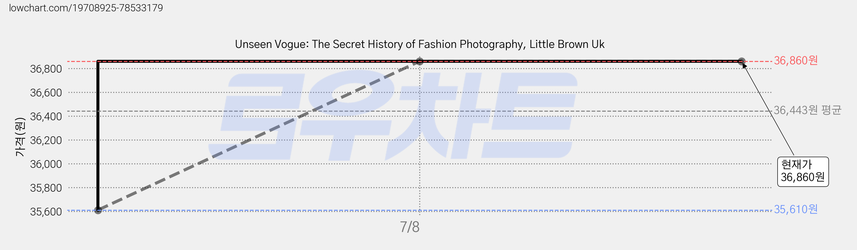 Unseen Vogue: The Secret History of Fashion Photography, Little Brown Uk 가격 변동 차트, 현재가 36,860원, 역대최저가