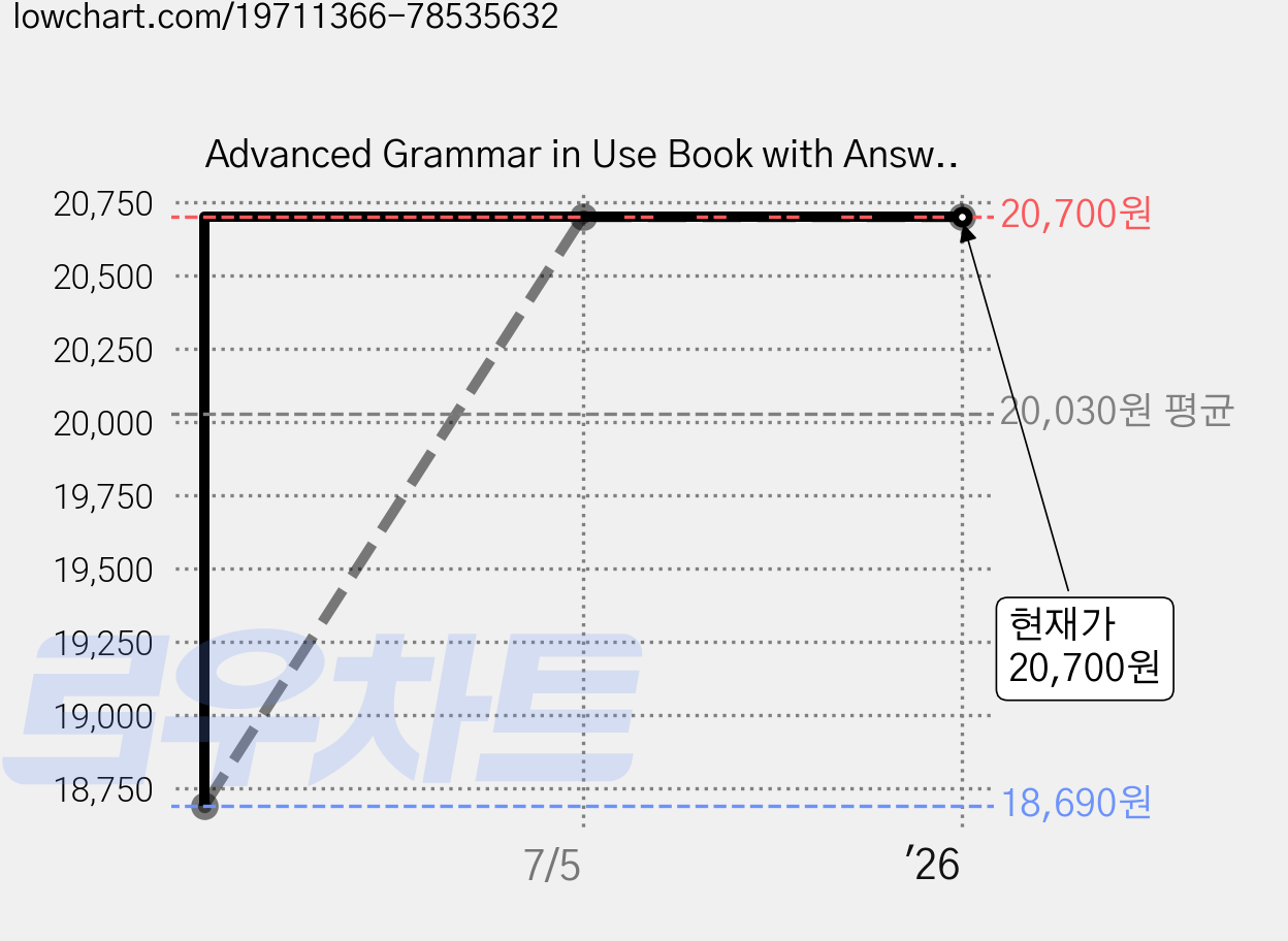 Advanced Grammar in Use Book with Answers, Cambridge Univ Pr 가격 변동 차트, 현재가 20,700원, 역대최저가