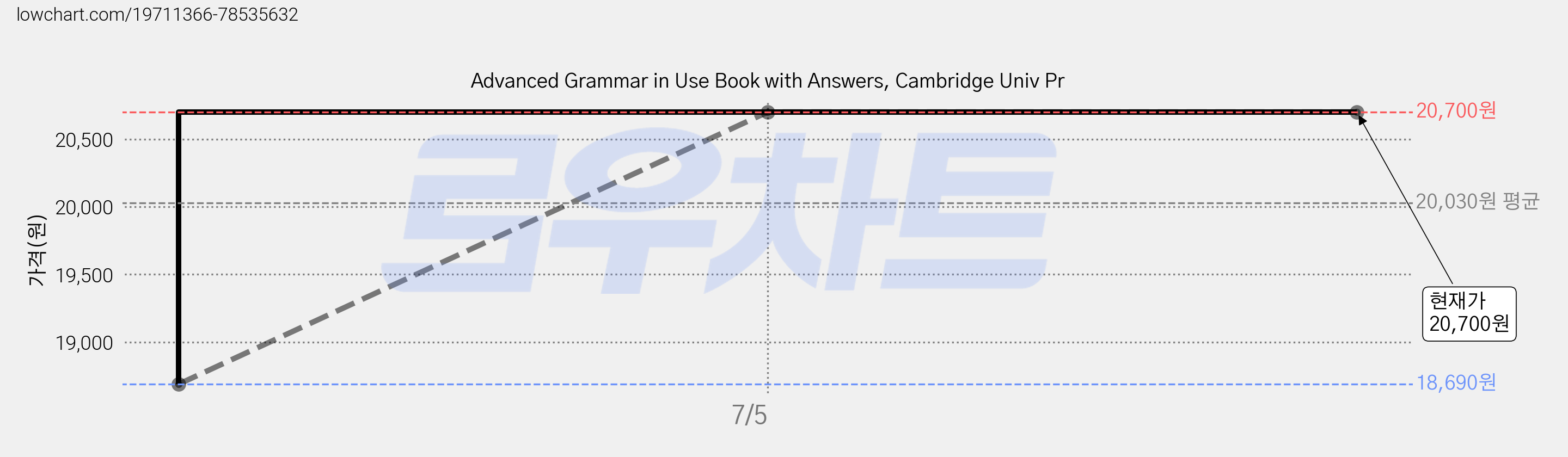 Advanced Grammar in Use Book with Answers, Cambridge Univ Pr 가격 변동 차트, 현재가 20,700원, 역대최저가