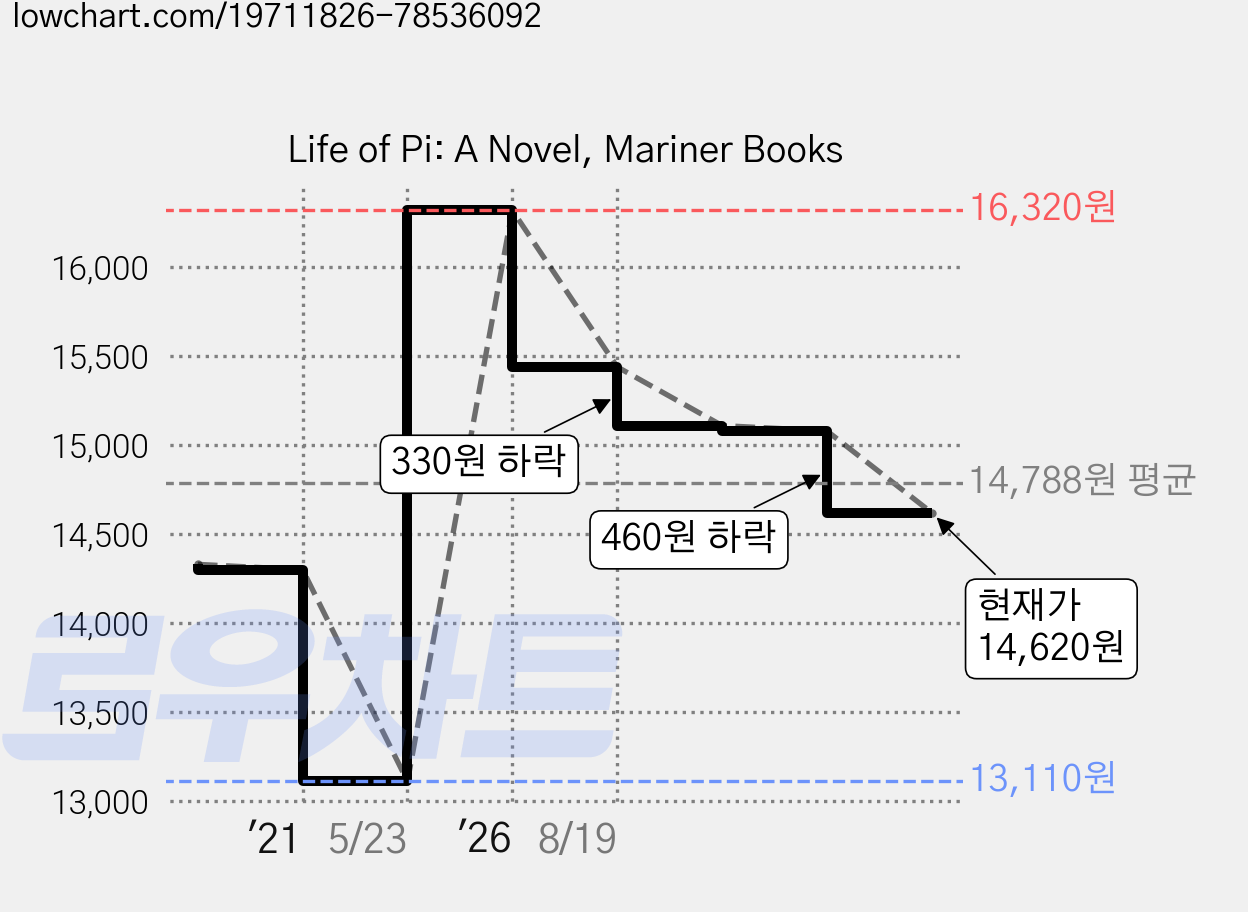 Life of Pi: A Novel, Mariner Books 가격 변동 차트, 현재가 14,620원, 관측 최저가 13,110원