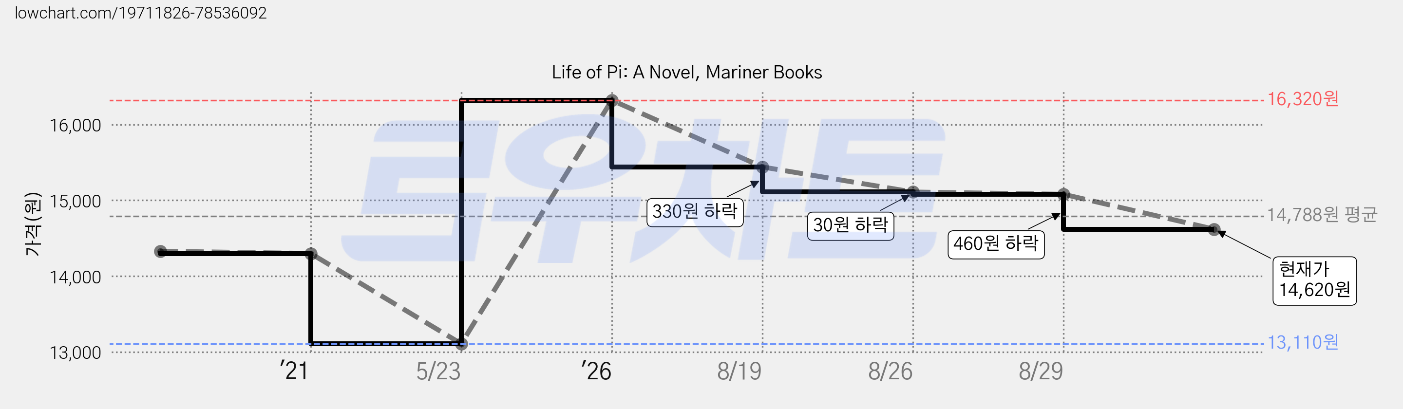 Life of Pi: A Novel, Mariner Books 가격 변동 차트, 현재가 14,620원, 관측 최저가 13,110원