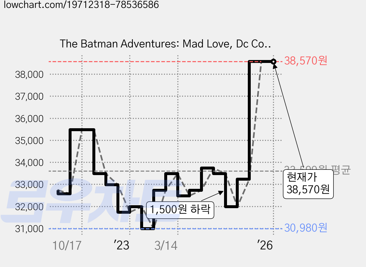 The Batman Adventures: Mad Love, Dc Comics 가격 변동 차트, 현재가 38,570원, 역대최저가