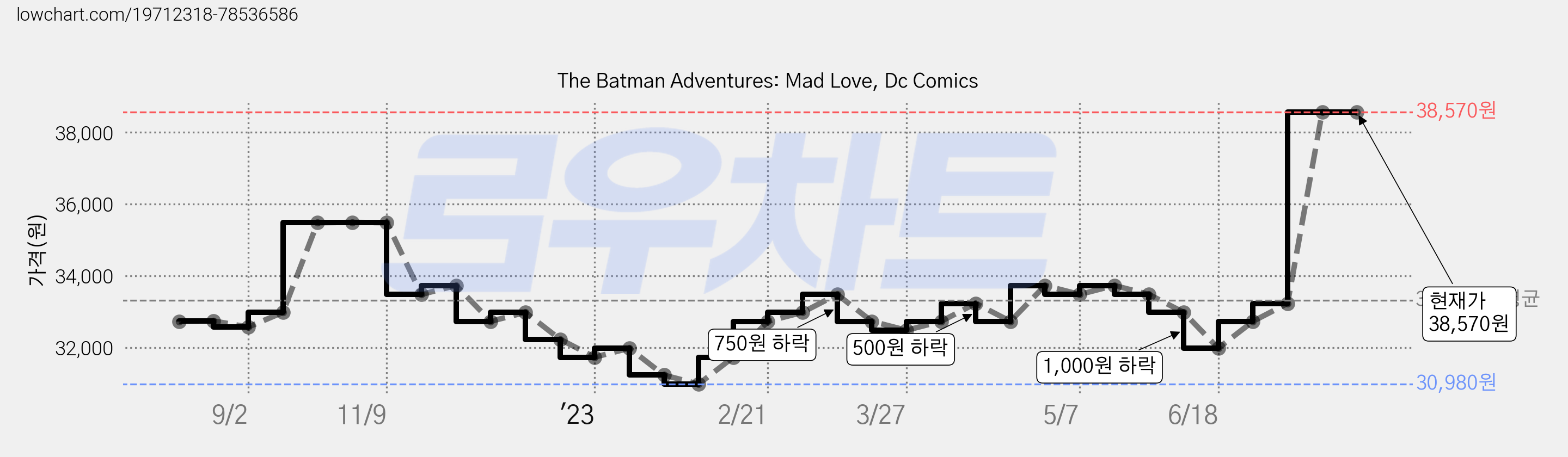 The Batman Adventures: Mad Love, Dc Comics 가격 변동 차트, 현재가 38,570원, 역대최저가