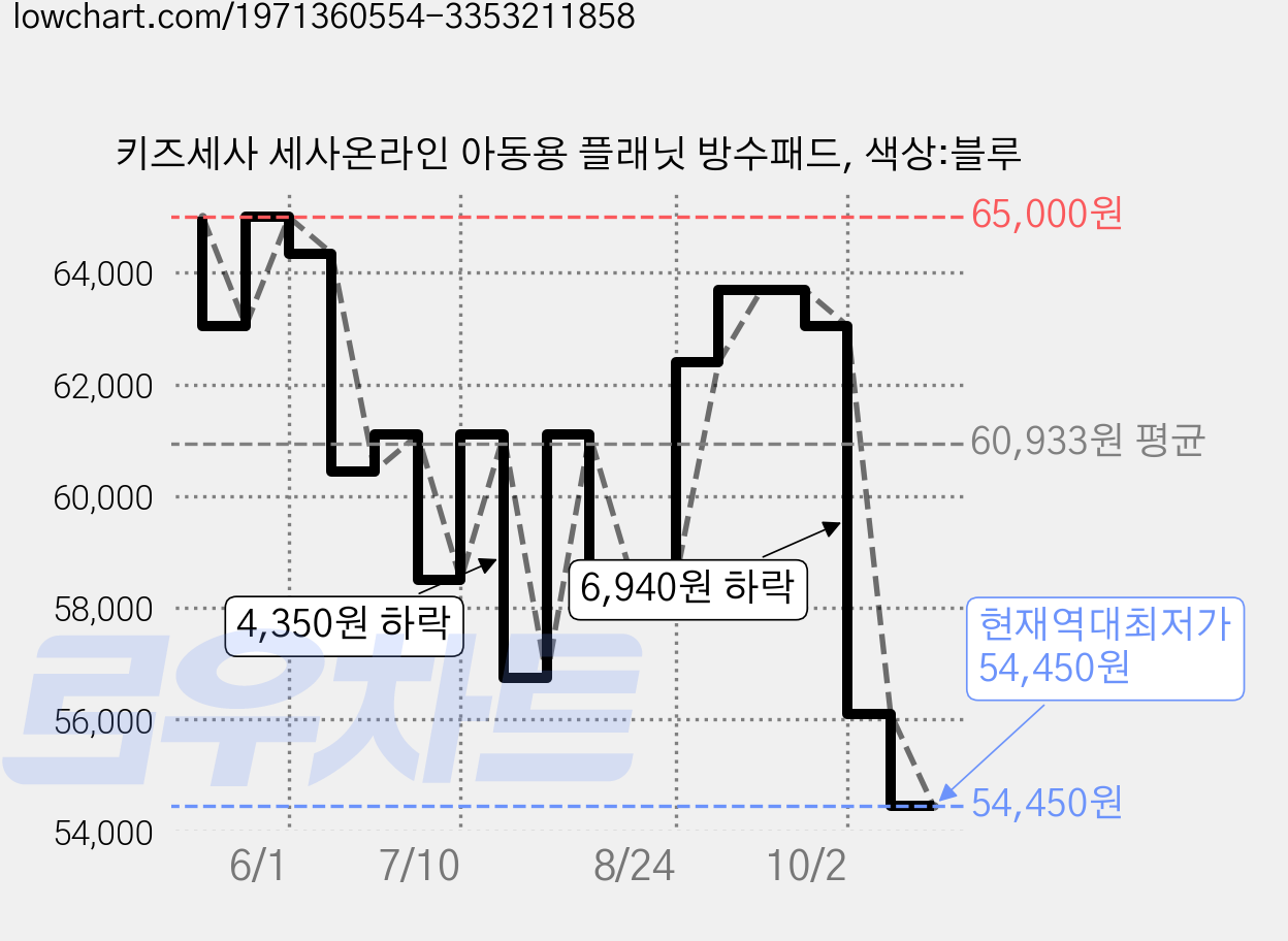 키즈세사 세사온라인 아동용 플래닛 방수패드, 색상:블루 가격 변동 차트, 현재가 54,450원, 역대최저가