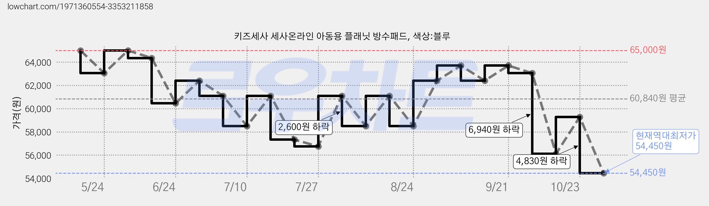 키즈세사 세사온라인 아동용 플래닛 방수패드, 색상:블루 가격 변동 차트, 현재가 54,450원, 역대최저가