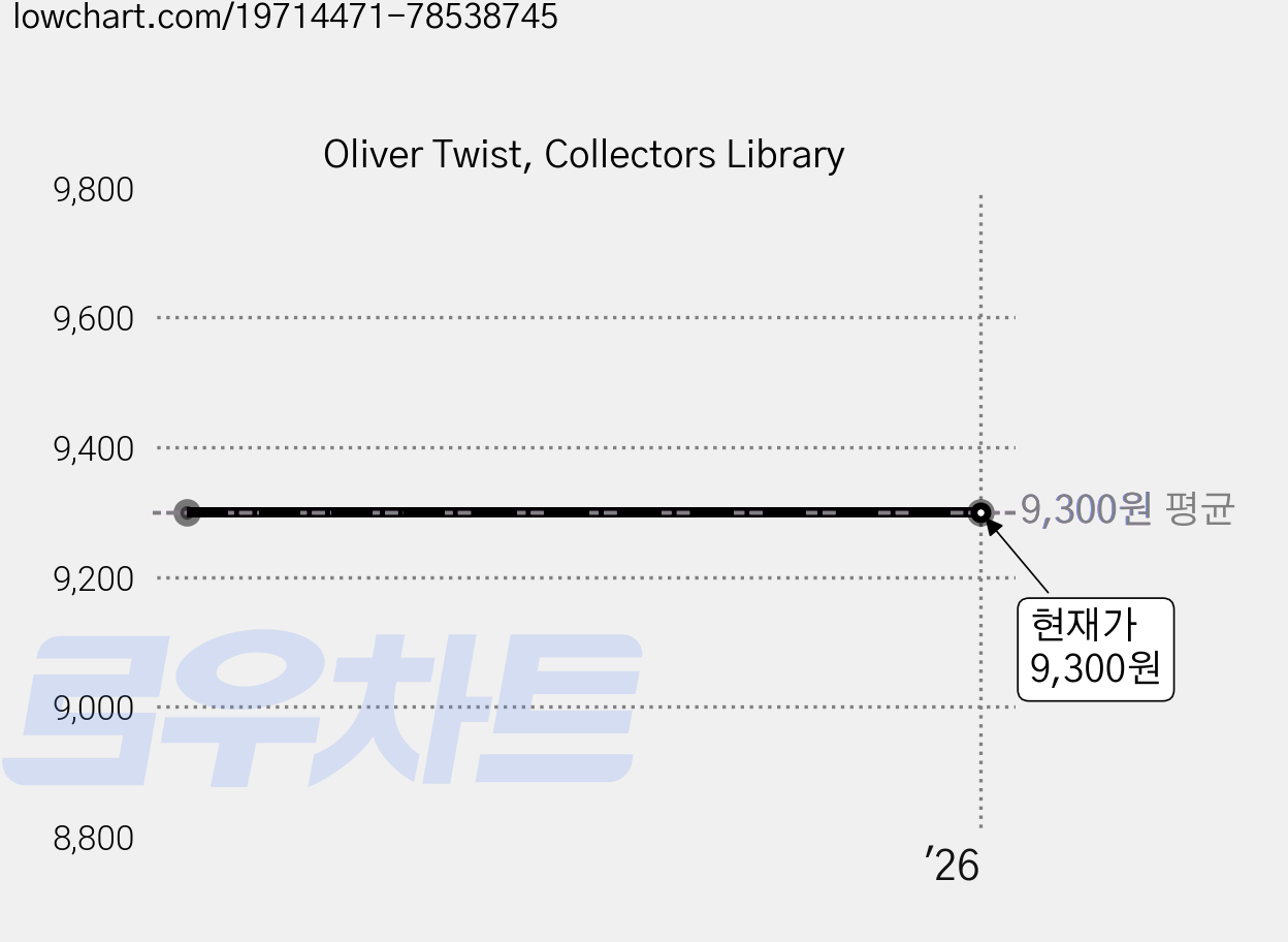 Oliver Twist, Collectors Library 가격 변동 차트, 현재가 9,300원