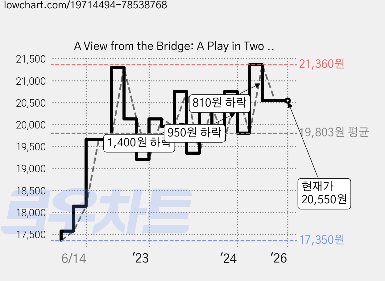 A View from the Bridge: A Play in Two Acts, Penguin Classics 가격 변동 차트, 현재가 20,550원, 역대최저가