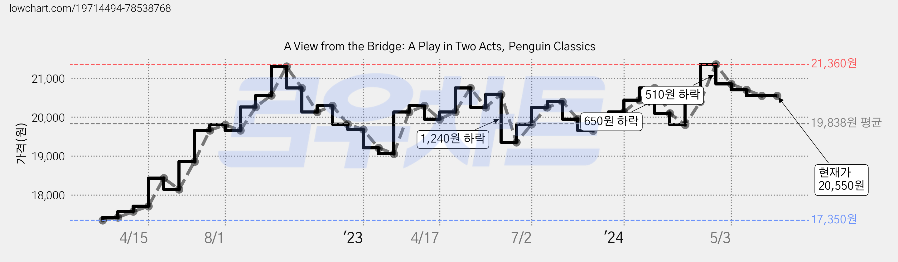 A View from the Bridge: A Play in Two Acts, Penguin Classics 가격 변동 차트, 현재가 20,550원, 역대최저가
