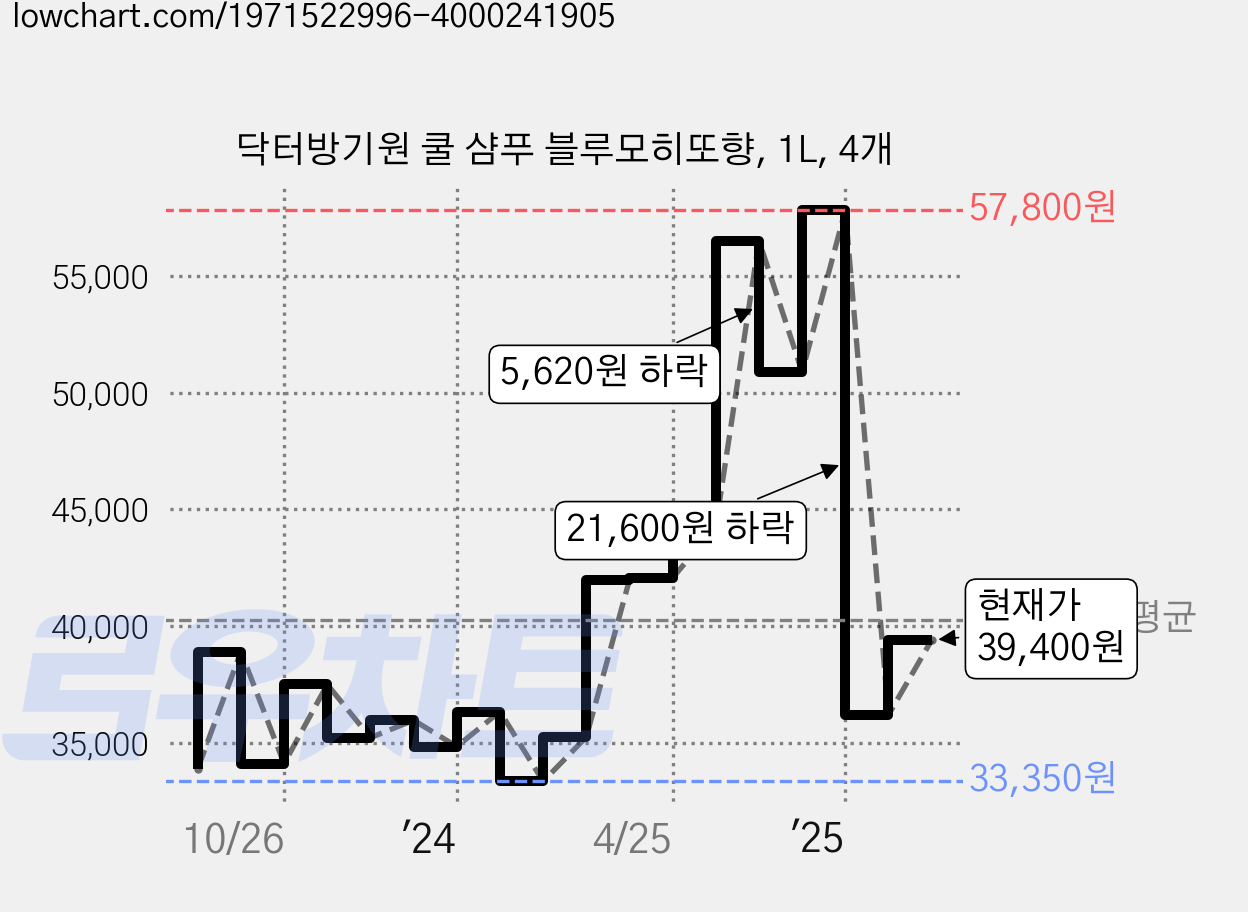 닥터방기원 쿨 샴푸 블루모히또향, 1L, 4개 가격 변동 차트, 현재가 39,400원, 관측 최저가 31,880원