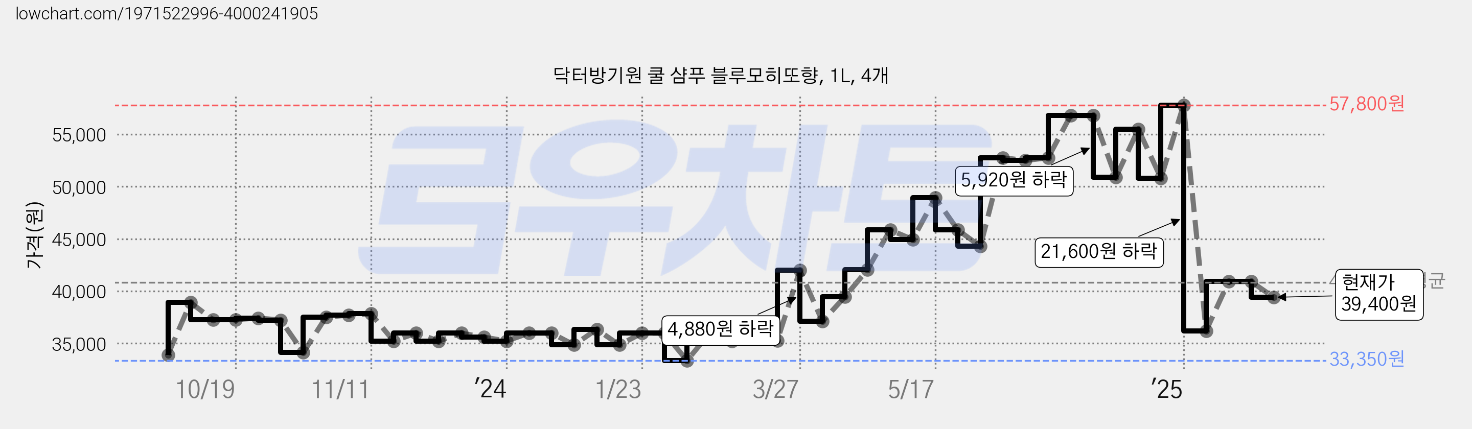 닥터방기원 쿨 샴푸 블루모히또향, 1L, 4개 가격 변동 차트, 현재가 39,400원, 관측 최저가 31,880원