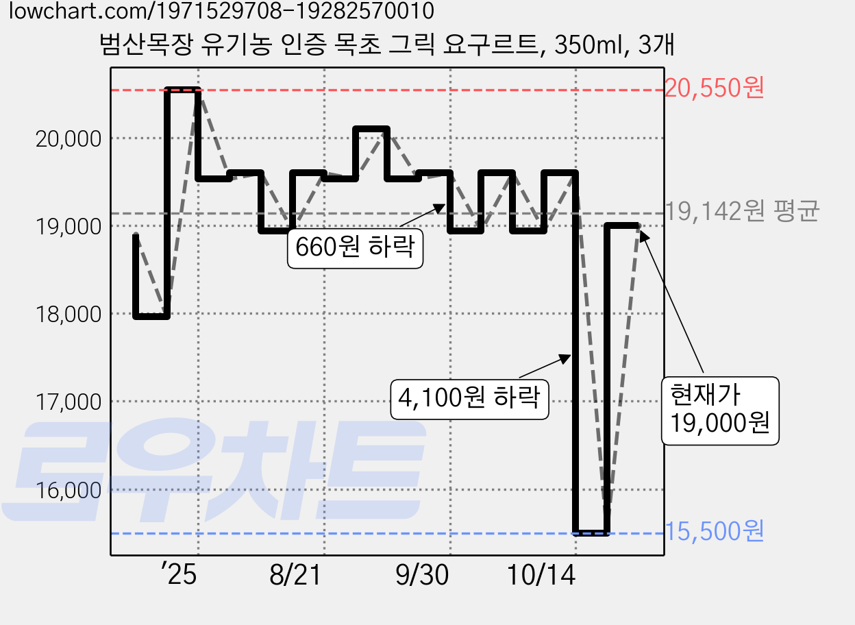 범산목장 유기농 인증 목초 그릭 요구르트, 350ml, 3개 가격 변동 차트, 현재가 19,000원, 관측 최저가 15,500원