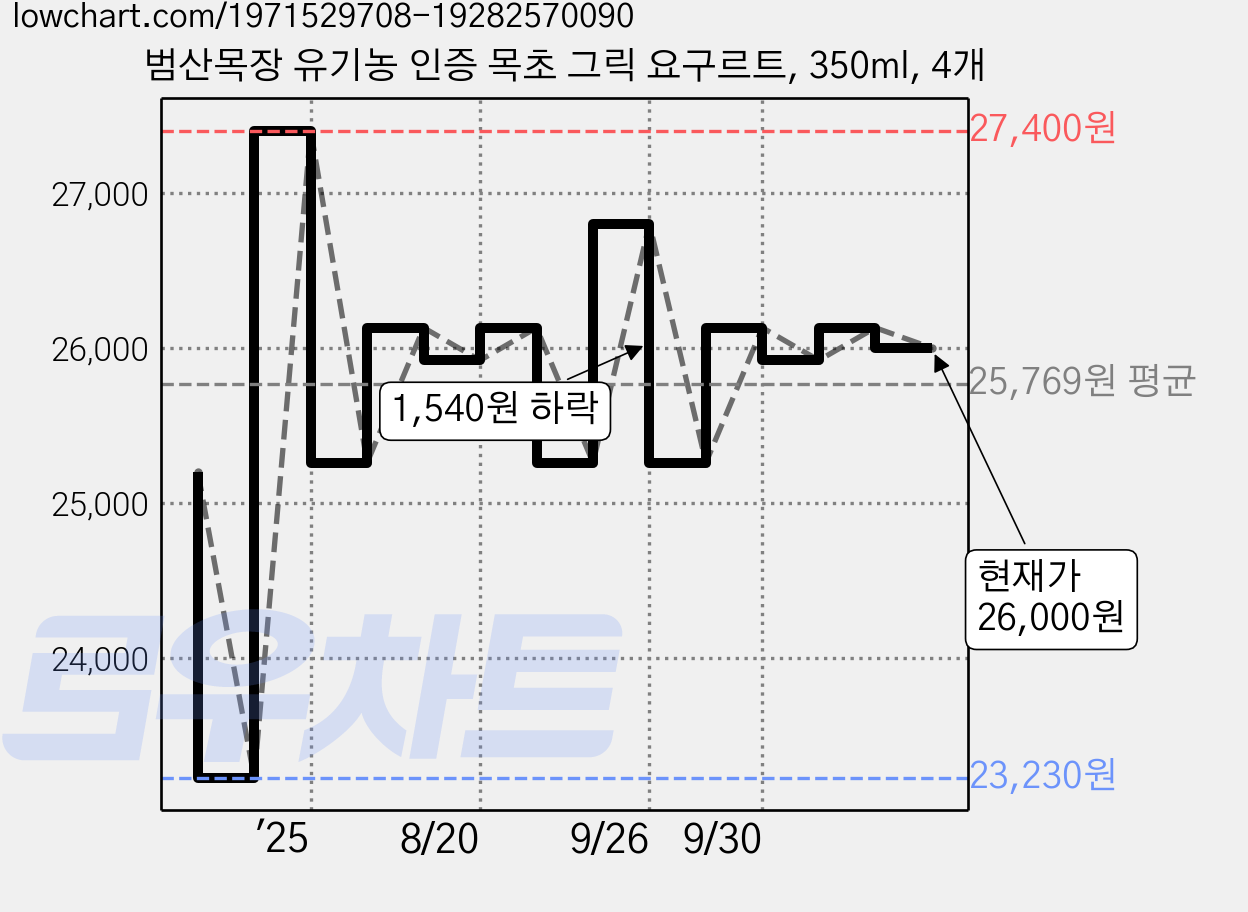 범산목장 유기농 인증 목초 그릭 요구르트, 350ml, 4개 가격 변동 차트, 현재가 26,000원, 관측 최저가 22,500원
