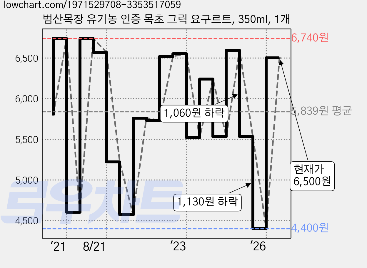 범산목장 유기농 인증 목초 그릭 요구르트, 350ml, 1개 가격 변동 차트, 현재가 4,400원, 역대최저가