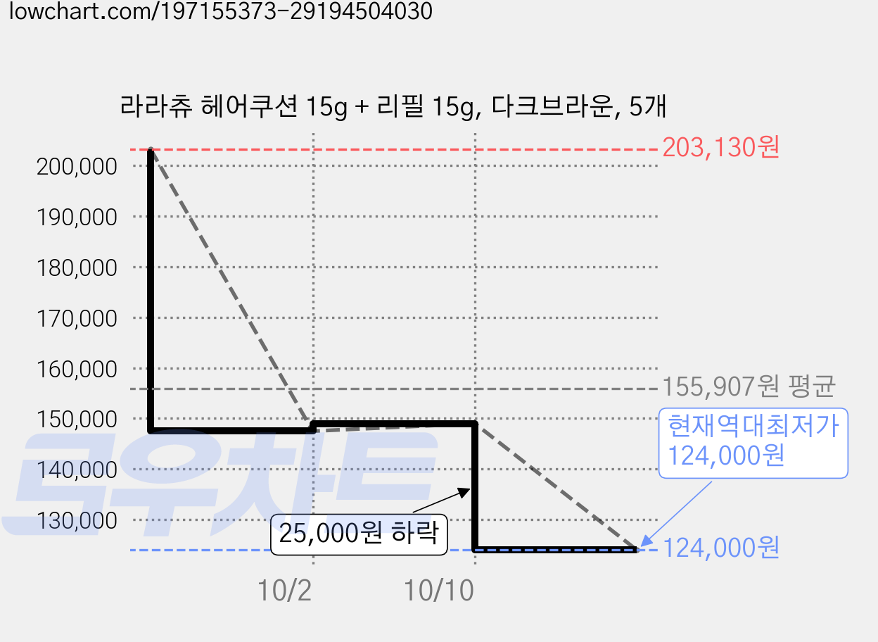 라라츄 헤어쿠션 15g + 리필 15g, 다크브라운, 5개 가격 변동 차트, 현재가 124,000원, 역대최저가