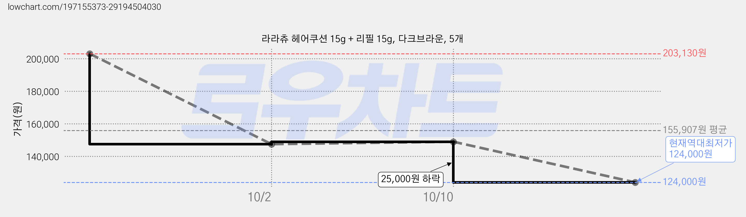 라라츄 헤어쿠션 15g + 리필 15g, 다크브라운, 5개 가격 변동 차트, 현재가 124,000원, 역대최저가