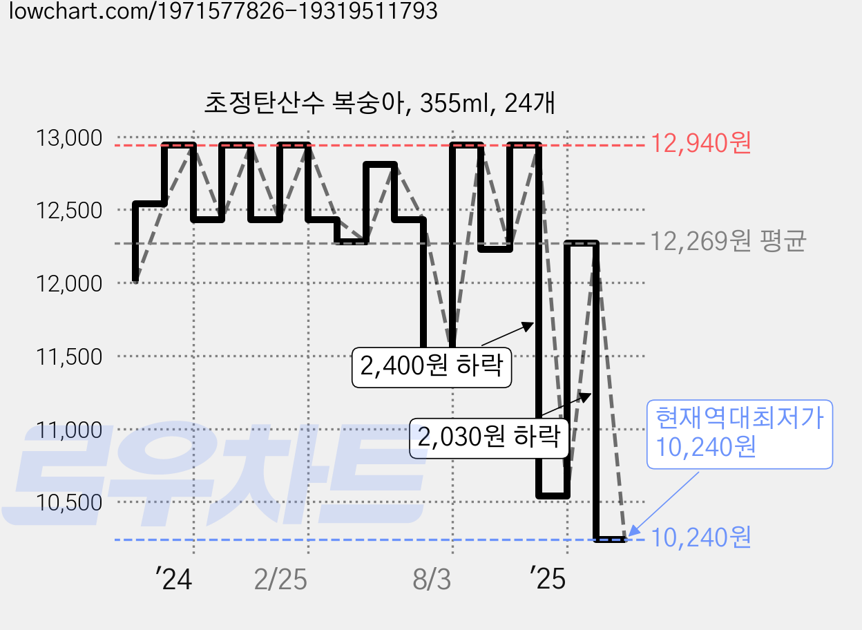 초정탄산수 복숭아, 355ml, 24개 가격 변동 차트, 현재가 10,240원, 역대최저가